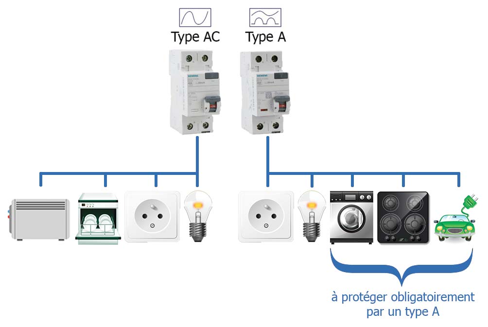 La différence entre un interrupteur différentiel et un disjoncteur 